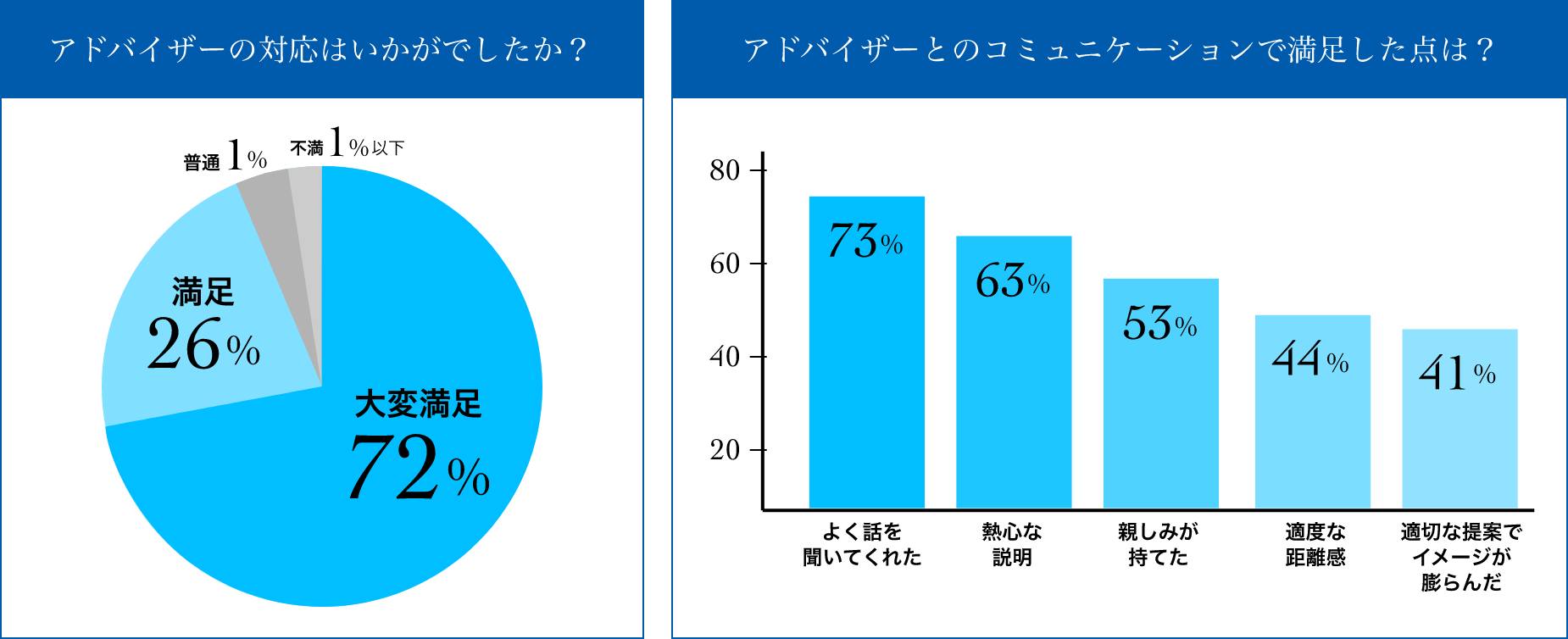 アドバイザーの対応は大変満足72％、アドバイザーとのコミュニケーションで満足した点はよく話を聞いてくれた73％