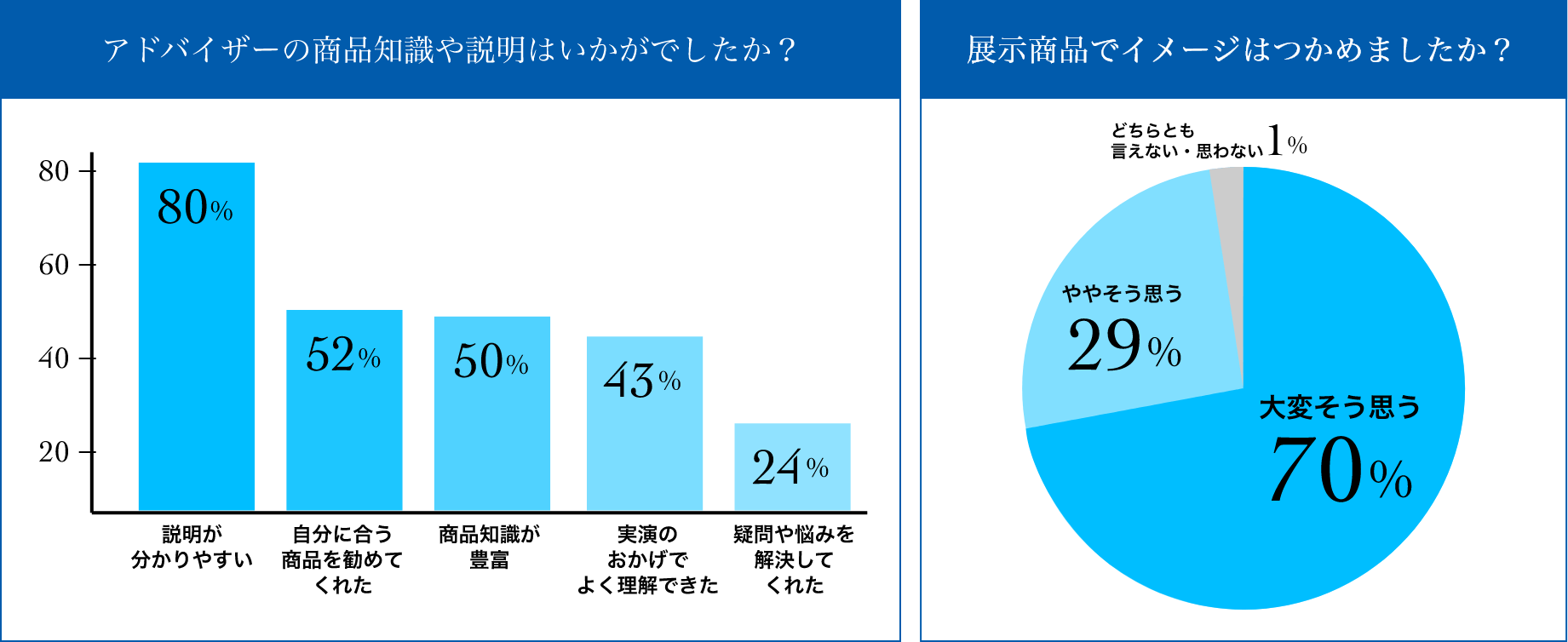 アドバイザーの説明がわかりやすい80％、展示商品でイメージはつかめましたか？大変そう思う70％